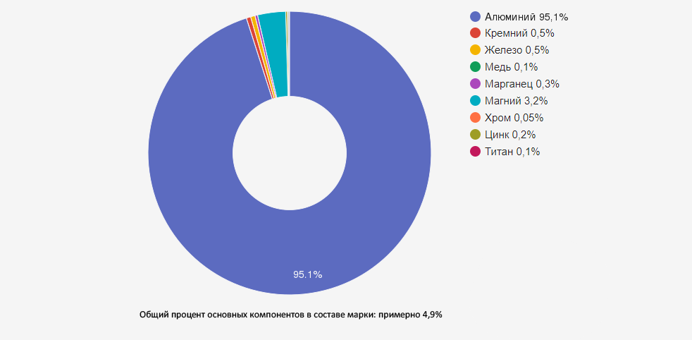 Иллюстрация: Алюминиевый сплав АМГ3 - характеристики, свойства и области применения
