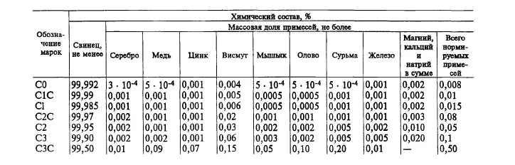 Иллюстрация: Свинец марки С1: высокочистый материал для специальных применений